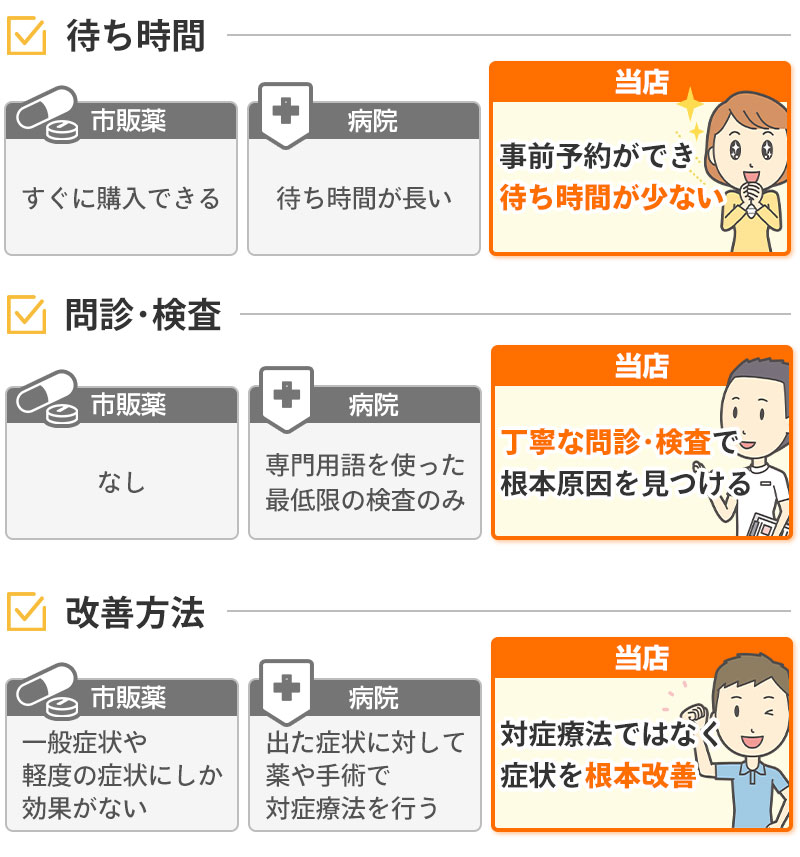 市販薬と病院と当店の違い